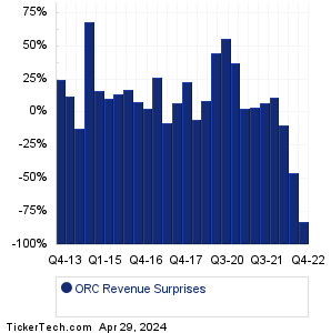 ORC Revenue Surprises Chart