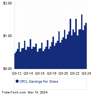 ORCL Earnings History Chart