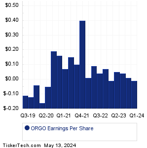 ORGO Earnings History Chart