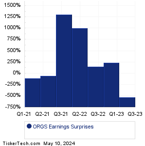 ORGS Earnings Surprises Chart