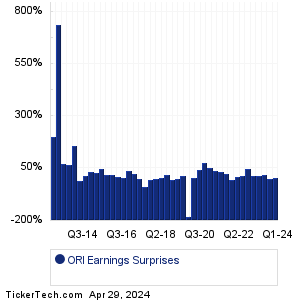 ORI Earnings Surprises Chart