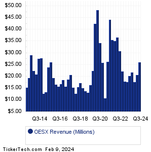 Orion Energy Sys Revenue History Chart