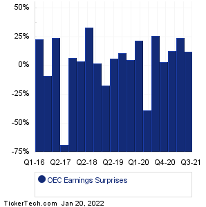 Orion Engineered Carbons Earnings Surprises Chart
