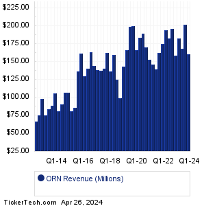 Orion Gr Hldgs Revenue History Chart