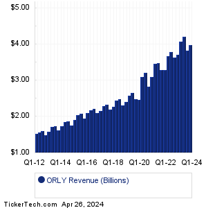 ORLY Revenue History Chart