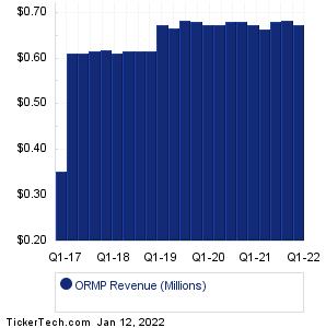 ORMP Revenue History Chart