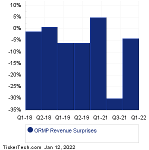 ORMP Revenue Surprises Chart