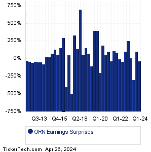 ORN Earnings Surprises Chart