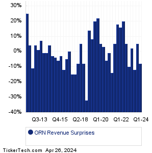 ORN Revenue Surprises Chart