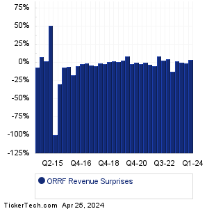 ORRF Revenue Surprises Chart