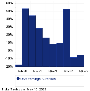 OSH Earnings Surprises Chart