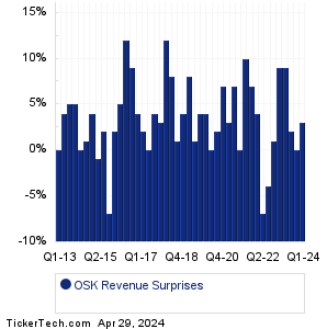 Oshkosh Revenue Surprises Chart