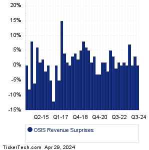 OSIS Revenue Surprises Chart