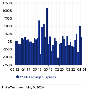 OSPN Earnings Surprises Chart