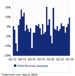 OSPN Revenue Surprises Chart