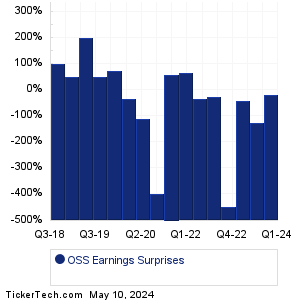 OSS Earnings Surprises Chart