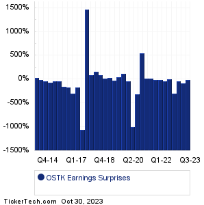 OSTK Earnings Surprises Chart