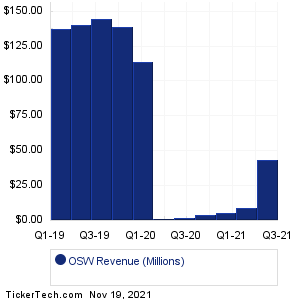 OSW Revenue History Chart
