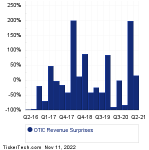 OTIC Revenue Surprises Chart