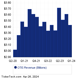 OTIS Revenue History Chart