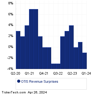 OTIS Revenue Surprises Chart