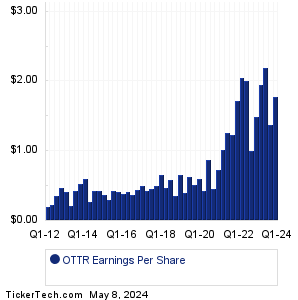Otter Tail Earnings History Chart
