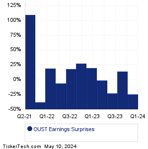 OUST Earnings Surprises Chart