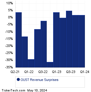 OUST Revenue Surprises Chart