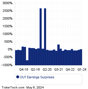 OUT Earnings Surprises Chart