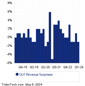 OUT Revenue Surprises Chart