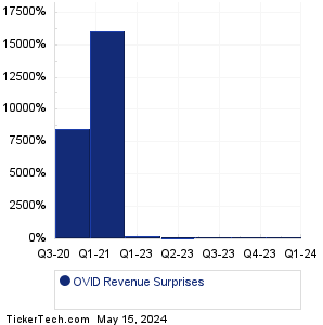 OVID Revenue Surprises Chart