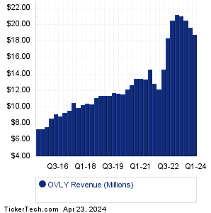 OVLY Revenue History Chart