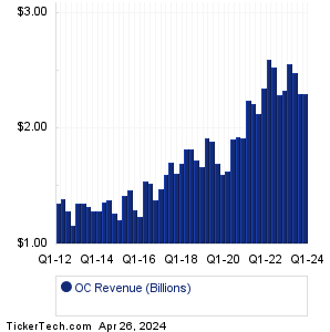 Owens-Corning Revenue History Chart