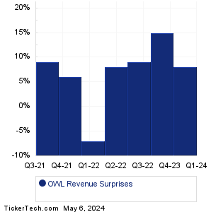 OWL Revenue Surprises Chart