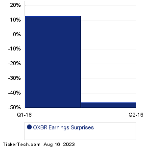 OXBR Earnings Surprises Chart