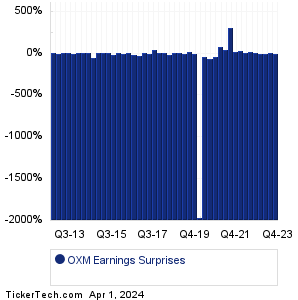 Oxford Industries Earnings Surprises Chart