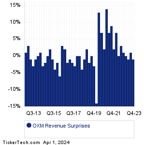 OXM Revenue Surprises Chart