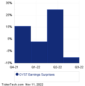 OYST Earnings Surprises Chart