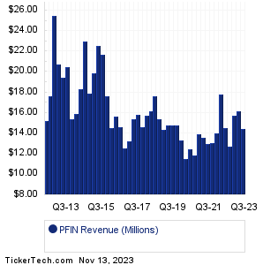 P & F Industries Revenue History Chart