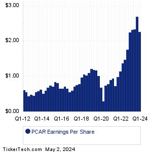 PACCAR Earnings History Chart