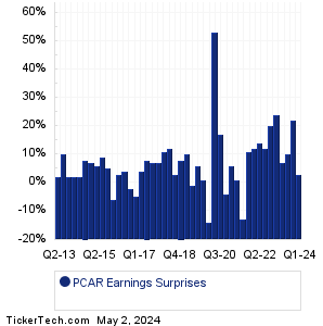 PACCAR Earnings Surprises Chart