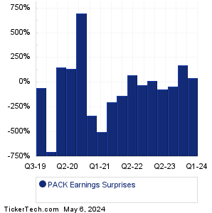 PACK Earnings Surprises Chart