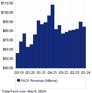 PACK Revenue History Chart