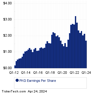 Packaging Corp of America Earnings History Chart