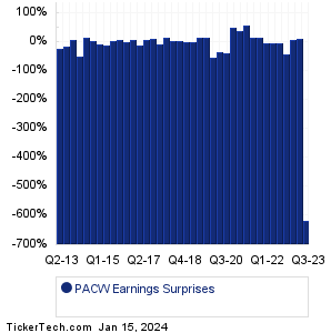 PACW Earnings Surprises Chart