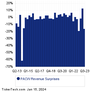 PACW Revenue Surprises Chart