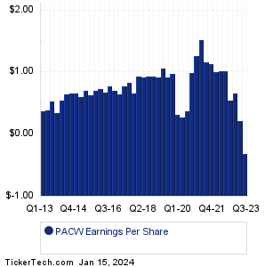 PacWest Banc Earnings History Chart