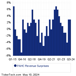 PAHC Revenue Surprises Chart