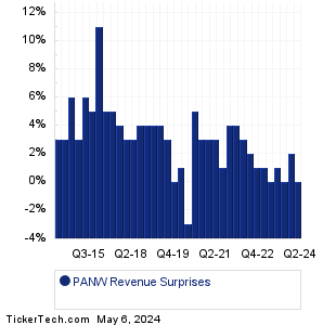 PANW Revenue Surprises Chart