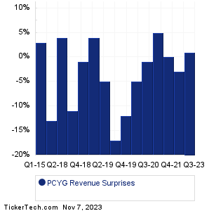 Park City Gr Revenue Surprises Chart